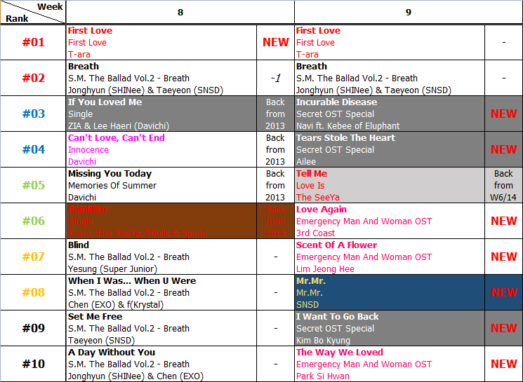 Bảng xếp hạng Favorite Music Countdown tuần 9 năm 2014 (24.02.2014 - 02.03.2014)