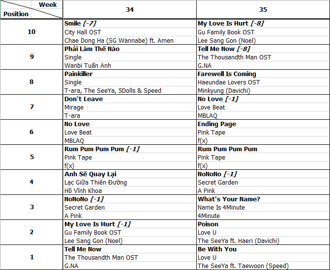 Bảng xếp hạng Favorite Music Countdown tuần 35 năm 2013 (26.08.2013 - 01.09.2013)