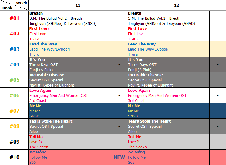 Bảng xếp hạng Favorite Music Countdown tuần 12 năm 2014 (17.03.2014 - 23.03.2014)