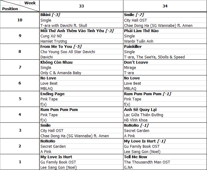 Bảng xếp hạng Favorite Music Countdown tuần 34 năm 2013 (19.08.2013 - 25.08.2013)
