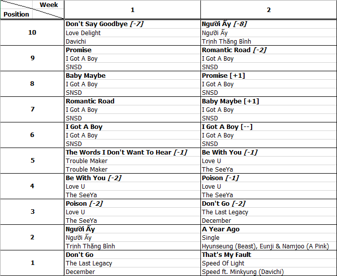 Bảng xếp hạng Favorite Music Countdown tuần 2 năm 2013 (07.01.2013 - 13.01.2013)