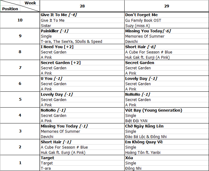 Bảng xếp hạng Favorite Music Countdown tuần 29 năm 2013 (15.07.2013 - 21.07.2013)