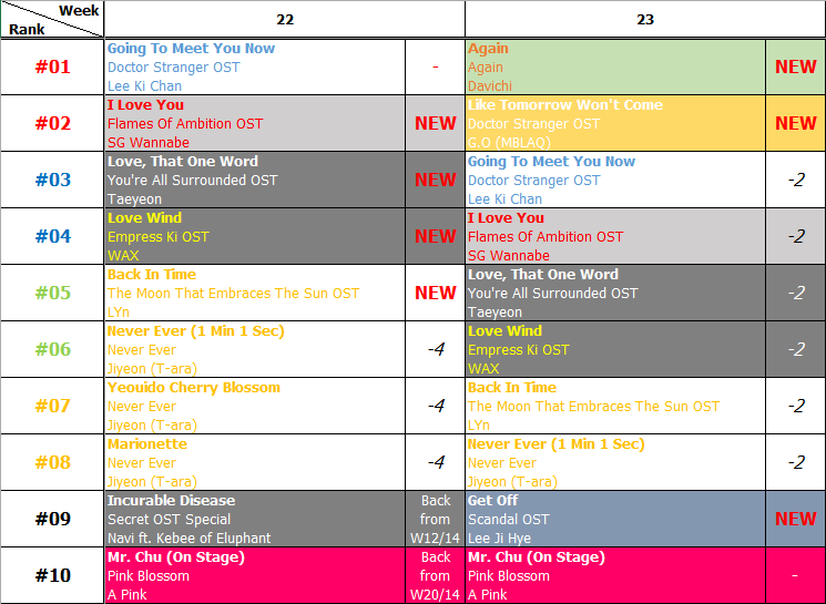 Bảng xếp hạng Favorite Music Countdown tuần 23 năm 2014 (02.06.2014 - 08.06.2014)