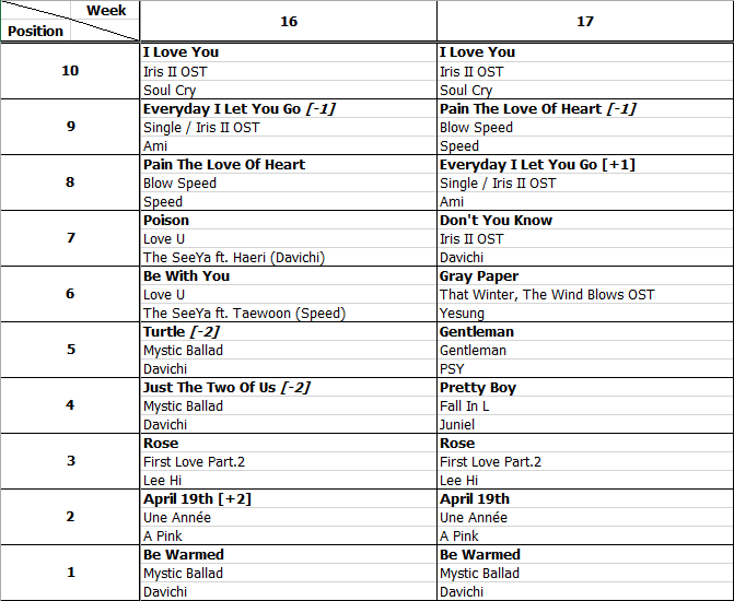 Bảng xếp hạng Favorite Music Countdown tuần 17 năm 2013 (22.04.2013 - 28.04.2013)
