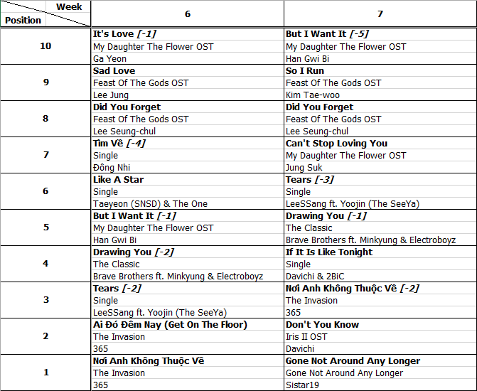 Bảng xếp hạng Favorite Music Countdown tuần 7 năm 2013 (11.02.2013 - 17.02.2013)