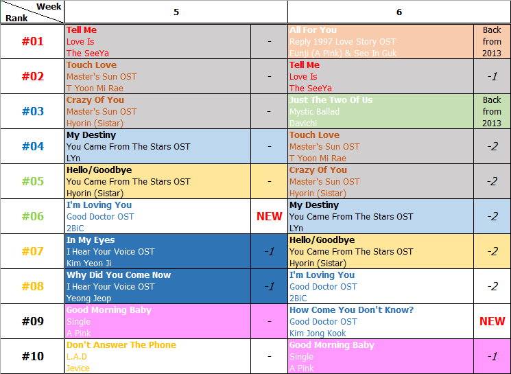 Bảng xếp hạng Favorite Music Countdown tuần 6 năm 2014 (03.02.2014 - 09.02.2014)
