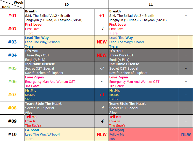Bảng xếp hạng Favorite Music Countdown tuần 11 năm 2014 (10.03.2014 - 16.03.2014)
