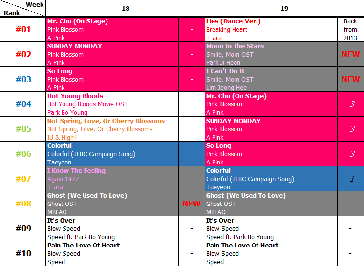 Bảng xếp hạng Favorite Music Countdown tuần 19 năm 2014 (05.05.2014 - 11.05.2014)