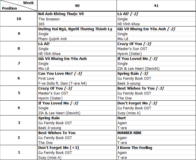 Bảng xếp hạng Favorite Music Countdown tuần 41 năm 2013 (07.10.2013 - 13.10.2013)