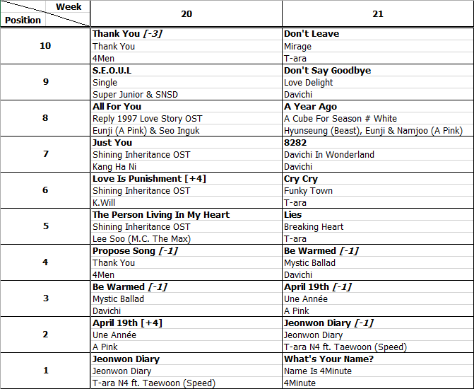 Bảng xếp hạng Favorite Music Countdown tuần 21 năm 2013 (20.05.2013 - 26.05.2013)