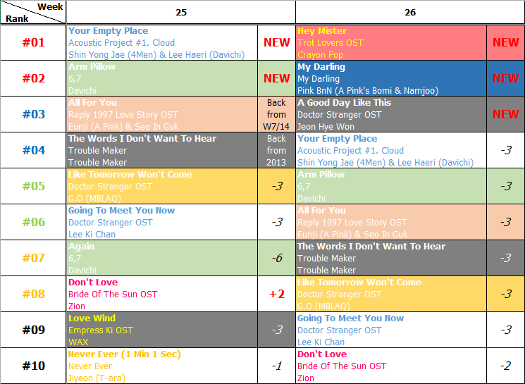Bảng xếp hạng Favorite Music Countdown tuần 26 năm 2014 (23.06.2014 - 29.06.2014)