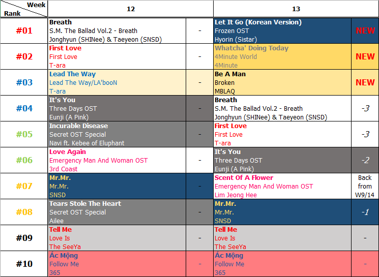 Bảng xếp hạng Favorite Music Countdown tuần 13 năm 2014 (24.03.2014 - 30.03.2014)