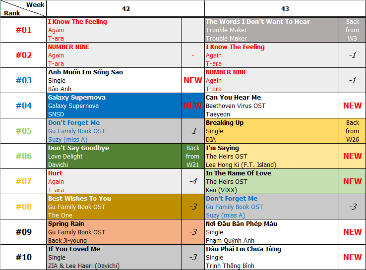 Bảng xếp hạng Favorite Music Countdown tuần 43 năm 2013 (21.10.2013 - 27.10.2013)
