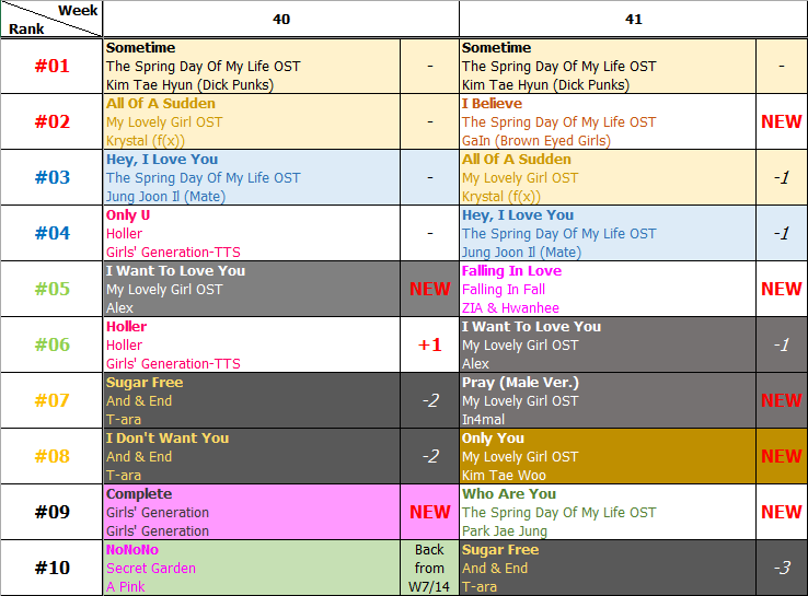 Bảng xếp hạng Favorite Music Countdown tuần 41 năm 2014 (06.10.2014 - 12.10.2014)