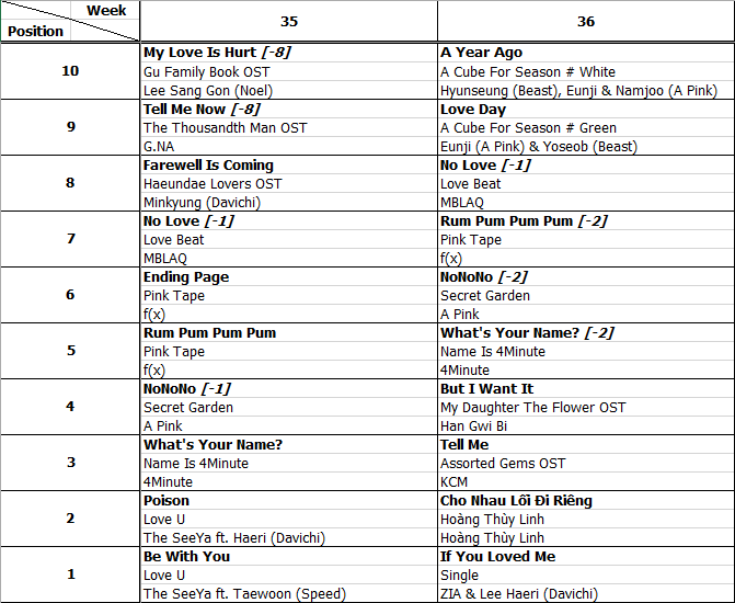Bảng xếp hạng Favorite Music Countdown tuần 36 năm 2013 (02.09.2013 - 08.09.2013)