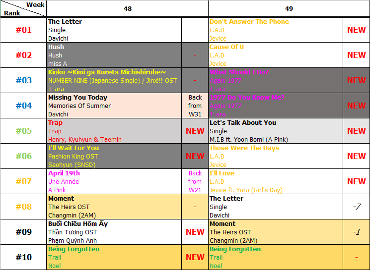 Bảng xếp hạng Favorite Music Countdown tuần 49 năm 2013 (02.12.2013 - 08.12.2013)