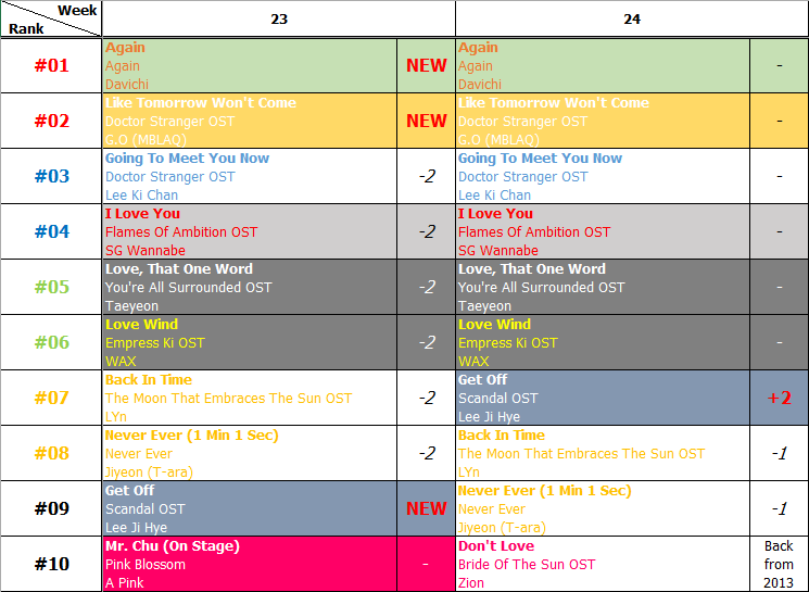 Bảng xếp hạng Favorite Music Countdown tuần 24 năm 2014 (09.06.2014 - 15.06.2014)