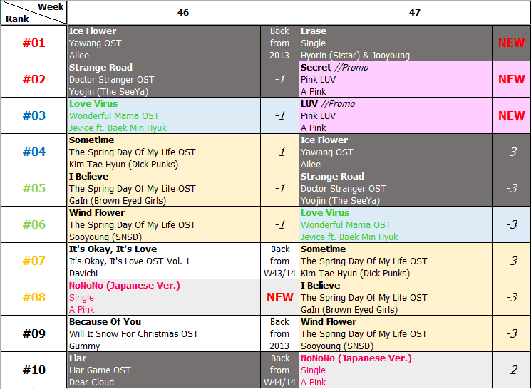 Bảng xếp hạng Favorite Music Countdown tuần 47 năm 2014 (17.11.2014 - 23.11.2014)