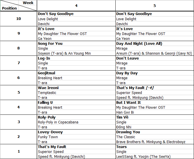 Bảng xếp hạng Favorite Music Countdown tuần 5 năm 2013 (28.01.2013 - 03.02.2013)