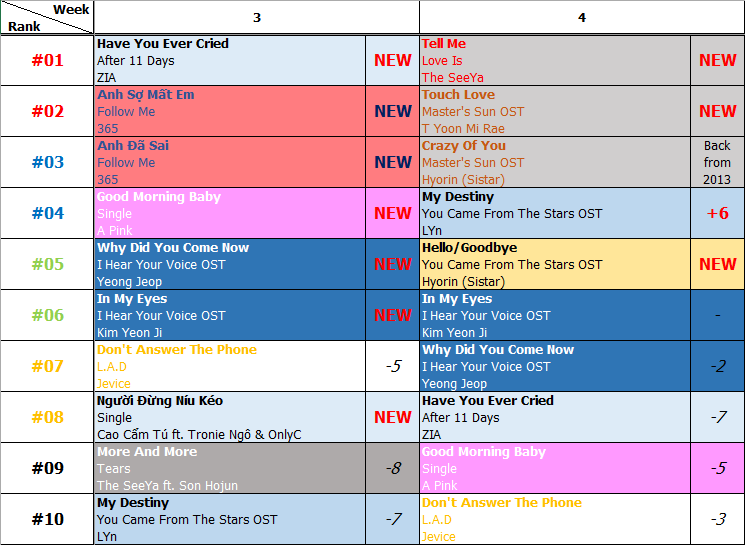 Bảng xếp hạng Favorite Music Countdown tuần 4 năm 2014 (20.01.2014 - 26.01.2014)