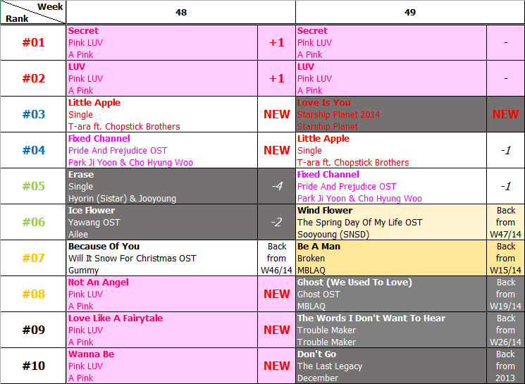 Bảng xếp hạng Favorite Music Countdown tuần 49 năm 2014 (01.12.2014 - 07.12.2014)