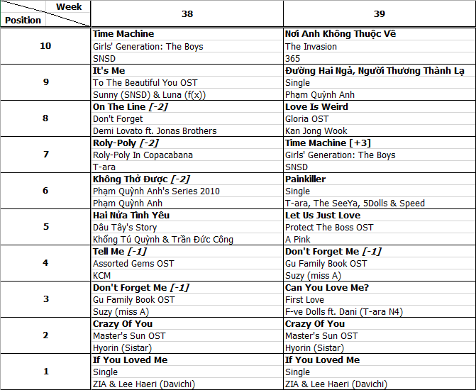 Bảng xếp hạng Favorite Music Countdown tuần 39 năm 2013 (23.09.2013 - 29.09.2013)
