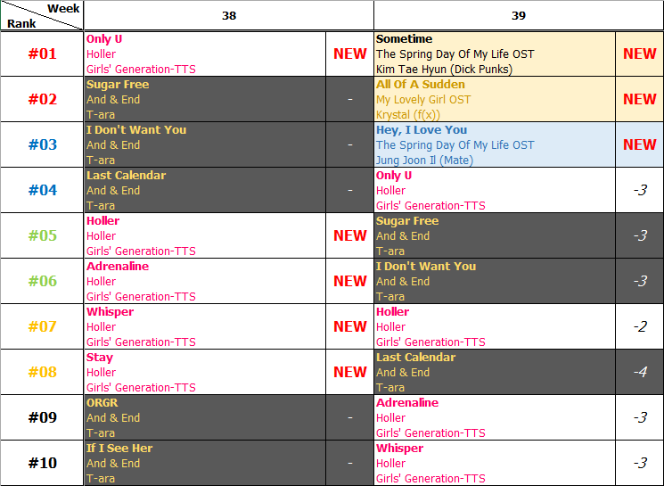 Bảng xếp hạng Favorite Music Countdown tuần 39 năm 2014 (22.09.2014 - 28.09.2014)
