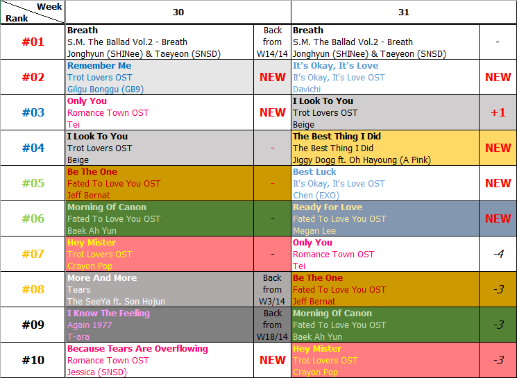 Bảng xếp hạng Favorite Music Countdown tuần 31 năm 2014 (28.07.2014 - 03.08.2014)