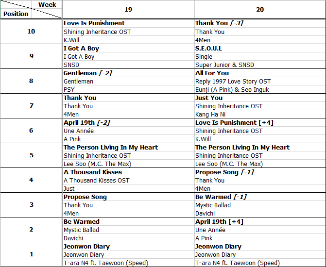 Bảng xếp hạng Favorite Music Countdown tuần 20 năm 2013 (13.05.2013 - 19.05.2013)