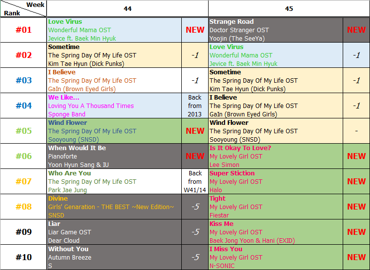 Bảng xếp hạng Favorite Music Countdown tuần 45 năm 2014 (03.11.2014 - 09.11.2014)