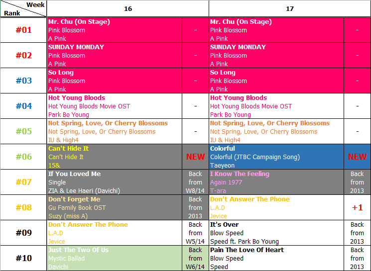 Bảng xếp hạng Favorite Music Countdown tuần 17 năm 2014 (21.04.2014 - 27.04.2014)