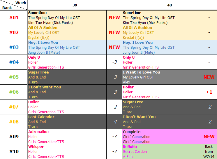 Bảng xếp hạng Favorite Music Countdown tuần 40 năm 2014 (29.09.2014 - 05.10.2014)