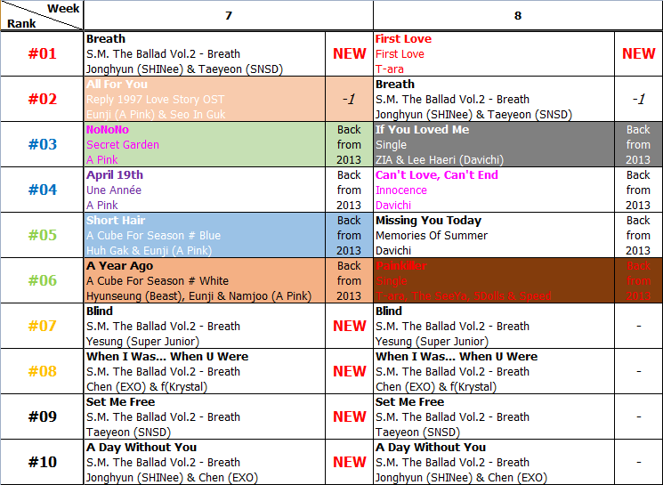 Bảng xếp hạng Favorite Music Countdown tuần 8 năm 2014 (17.02.2014 - 23.02.2014)