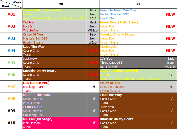 Bảng xếp hạng Favorite Music Countdown tuần 21 năm 2014 (19.05.2014 - 25.05.2014)