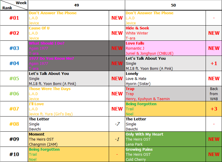 Bảng xếp hạng Favorite Music Countdown tuần 50 năm 2013 (09.12.2013 - 15.12.2013)