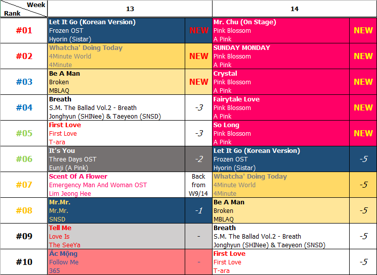 Bảng xếp hạng Favorite Music Countdown tuần 14 năm 2014 (31.03.2014 - 06.04.2014)