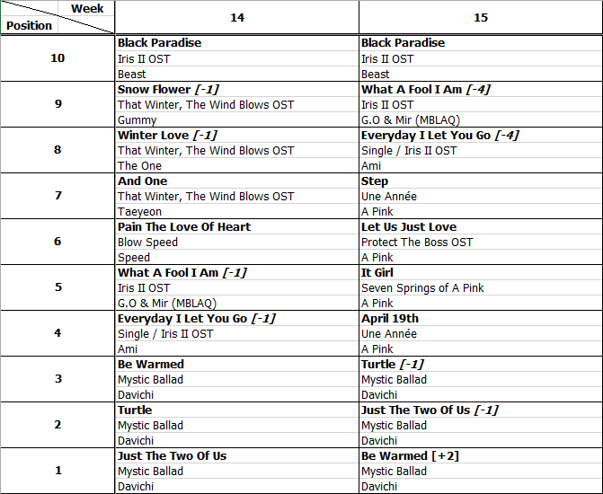Bảng xếp hạng Favorite Music Countdown tuần 15 năm 2013 (08.04.2013 - 14.04.2013)
