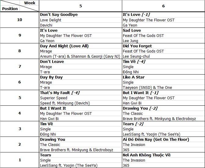 Bảng xếp hạng Favorite Music Countdown tuần 6 năm 2013 (04.02.2013 - 10.02.2013)