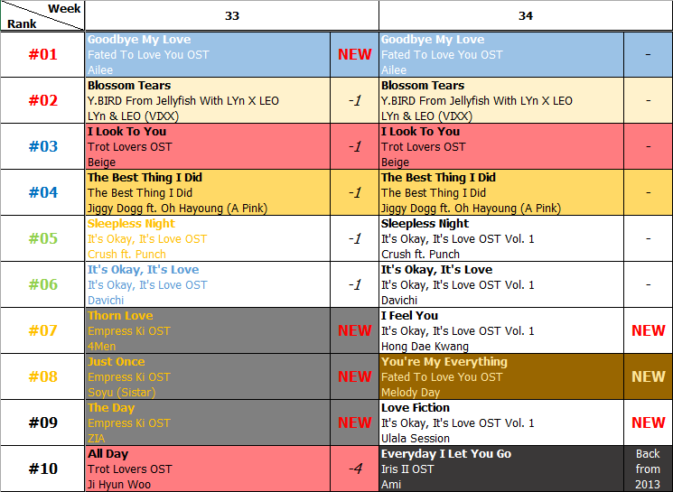 Bảng xếp hạng Favorite Music Countdown tuần 34 năm 2014 (18.08.2014 - 24.08.2014)