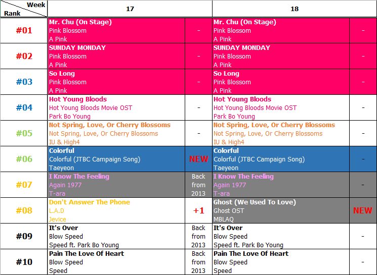 Bảng xếp hạng Favorite Music Countdown tuần 18 năm 2014 (28.04.2014 - 04.05.2014)