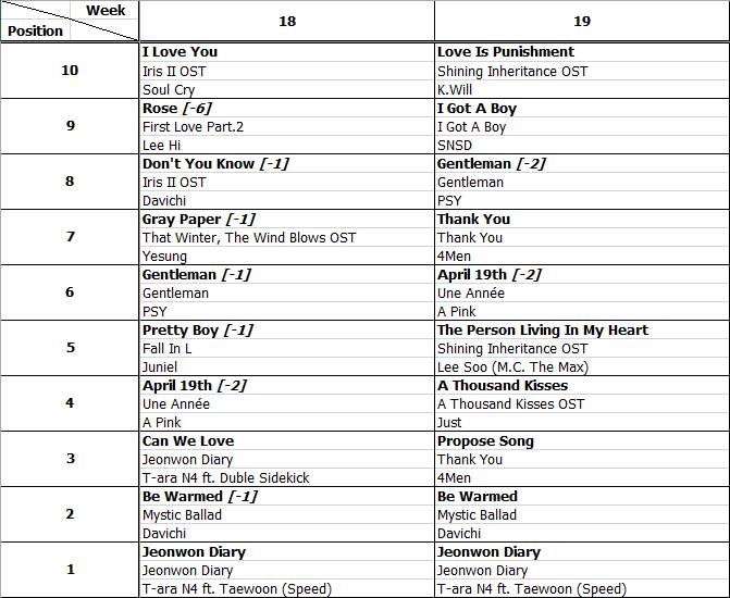 Bảng xếp hạng Favorite Music Countdown tuần 19 năm 2013 (06.05.2013 - 12.05.2013)