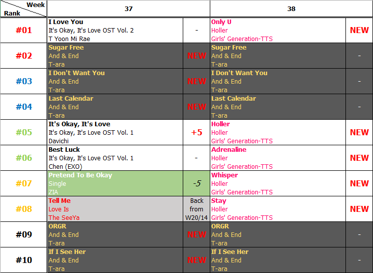 Bảng xếp hạng Favorite Music Countdown tuần 38 năm 2014 (15.09.2014 - 21.09.2014)