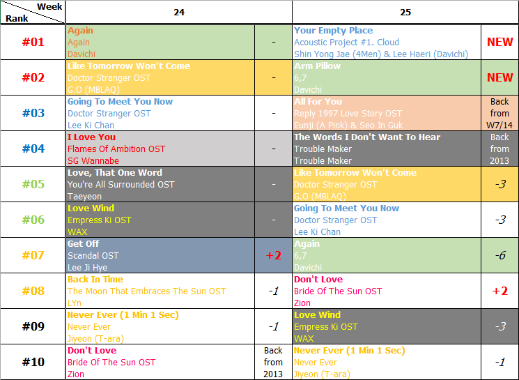 Bảng xếp hạng Favorite Music Countdown tuần 25 năm 2014 (16.06.2014 - 22.06.2014)