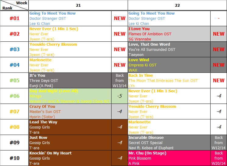 Bảng xếp hạng Favorite Music Countdown tuần 22 năm 2014 (26.05.2014 - 01.06.2014)