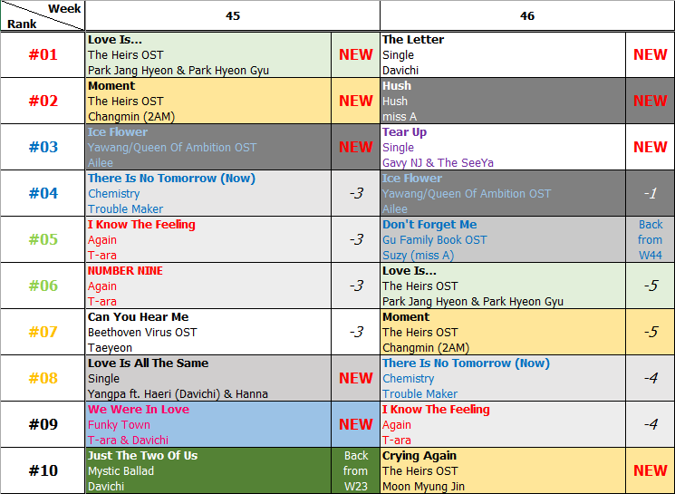 Bảng xếp hạng Favorite Music Countdown tuần 46 năm 2013 (11.11.2013 - 17.11.2013)