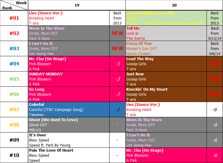 Bảng xếp hạng Favorite Music Countdown tuần 20 năm 2014 (12.05.2014 - 18.05.2014)