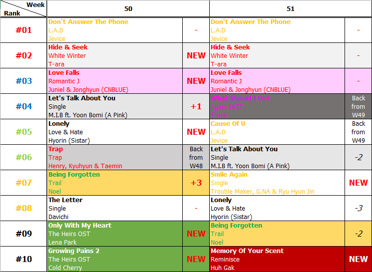 Bảng xếp hạng Favorite Music Countdown tuần 51 năm 2013 (16.12.2013 - 22.12.2013)