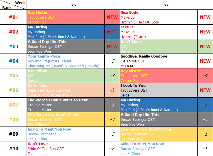 Bảng xếp hạng Favorite Music Countdown tuần 27 năm 2014 (30.06.2014 - 06.07.2014)