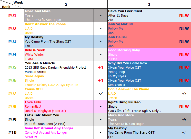 Bảng xếp hạng Favorite Music Countdown tuần 3 năm 2014 (13.01.2014 - 19.01.2014)
