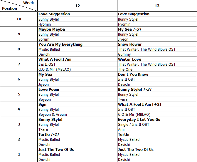 Bảng xếp hạng Favorite Music Countdown tuần 13 năm 2013 (25.03.2013 - 31.03.2013)